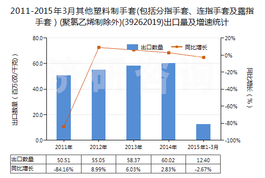 2011-2015年3月其他塑料制手套(包括分指手套、連指手套及露指手套）(聚氯乙烯制除外)(39262019)出口量及增速統(tǒng)計(jì)
